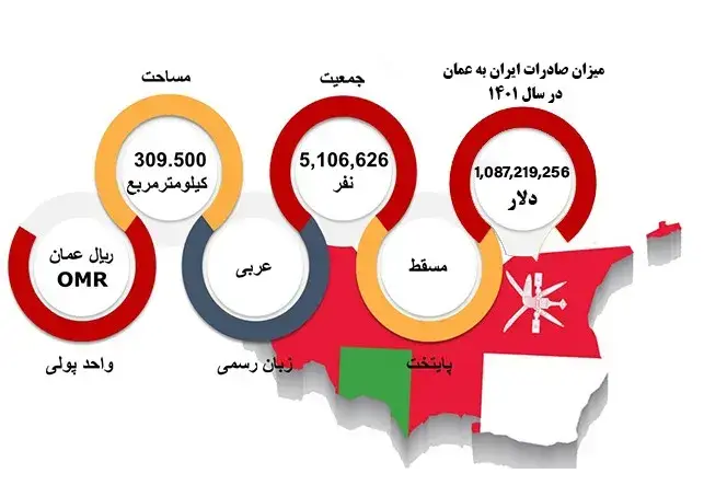 میزان صادرات ایران به عمان در سال 1401